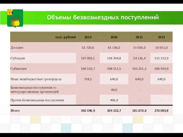 Объемы безвозмездных поступлений