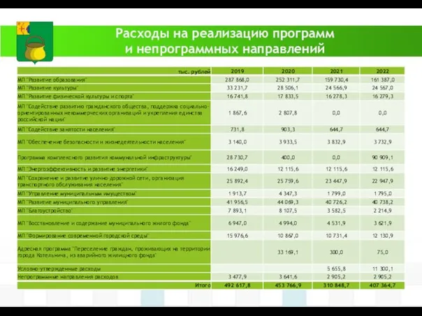 Расходы на реализацию программ и непрограммных направлений