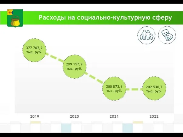 Расходы на социально-культурную сферу 377 707,2 тыс. руб. 299 157,9 тыс.