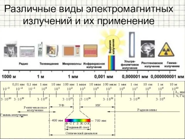 Различные виды электромагнитных излучений и их применение