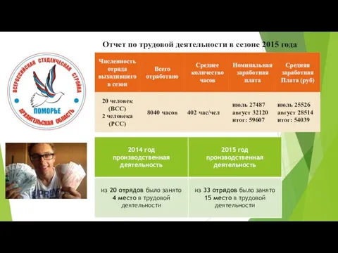 Отчет по трудовой деятельности в сезоне 2015 года