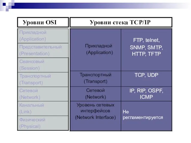 Уровни OSI Уровни стека TCP/IP