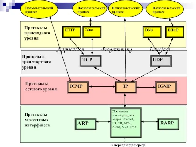 К передающей среде Протоколы межсетевых интерфейсов RARP Протоколы инкапсуляции в кадры