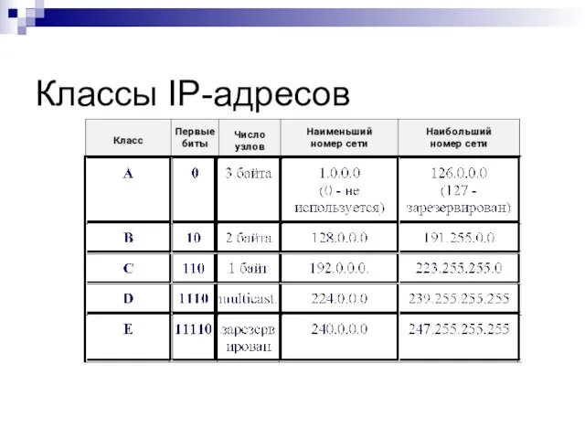 Классы IP-адресов