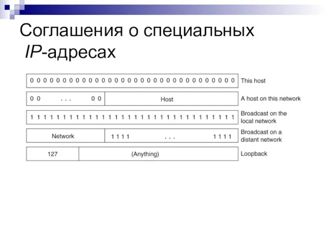 Соглашения о специальных IP-адресах