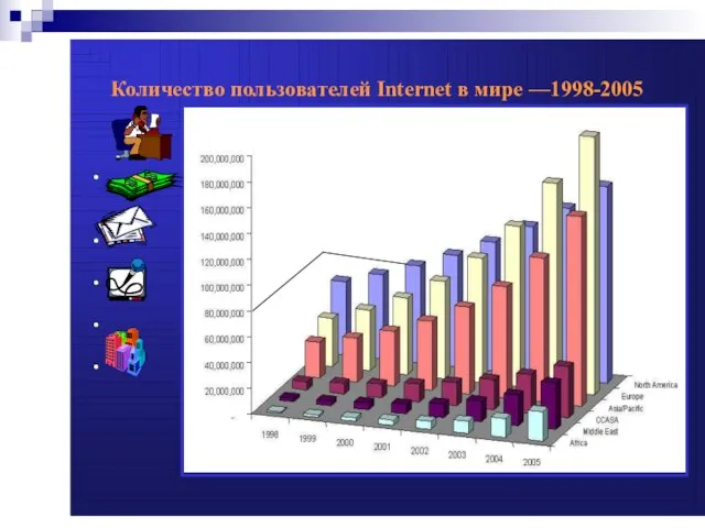 Количество пользователей Internet в мире —1998-2005 • • • • •