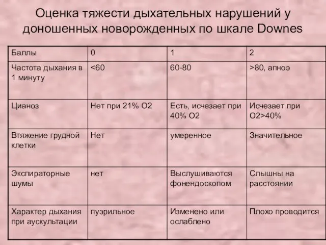 Оценка тяжести дыхательных нарушений у доношенных новорожденных по шкале Downes