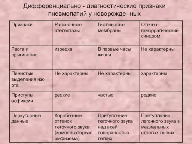 Дифференциально - диагностические признаки пневмопатий у новорожденных