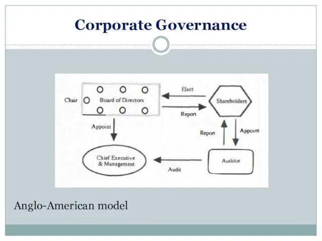 Corporate Governance Anglo-American model