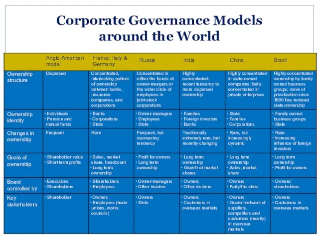 Corporate Governance Models around the World