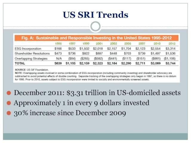 US SRI Trends December 2011: $3.31 trillion in US-domiciled assets Approximately