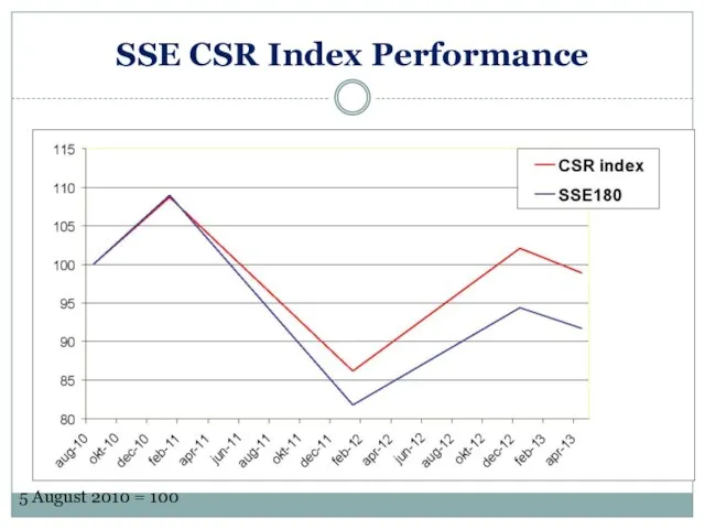 SSE CSR Index Performance 5 August 2010 = 100