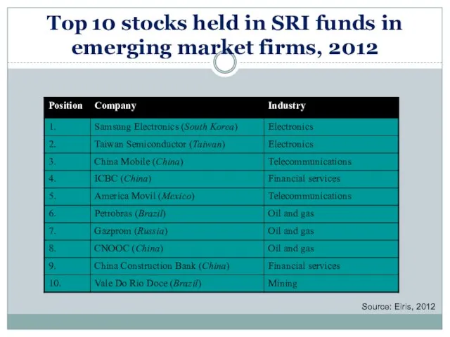 Top 10 stocks held in SRI funds in emerging market firms, 2012 Source: Eiris, 2012