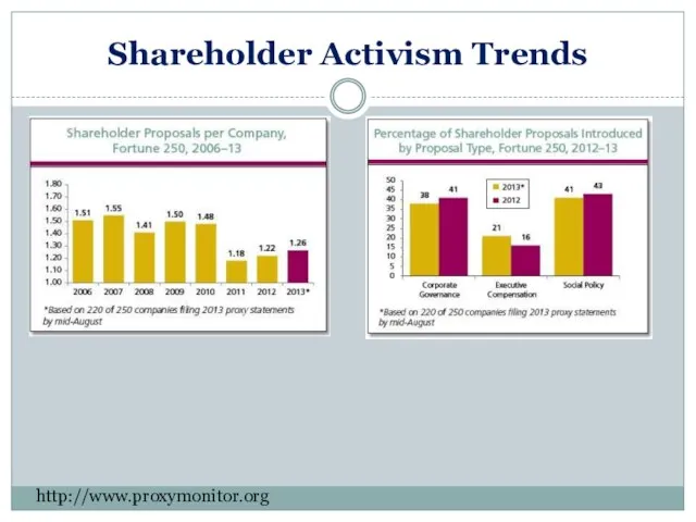 Shareholder Activism Trends http://www.proxymonitor.org