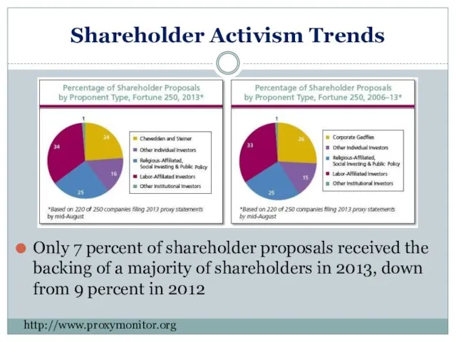 Shareholder Activism Trends http://www.proxymonitor.org Only 7 percent of shareholder proposals received