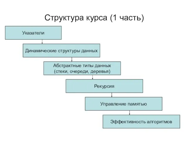 Структура курса (1 часть) Указатели Динамические структуры данных Абстрактные типы данных