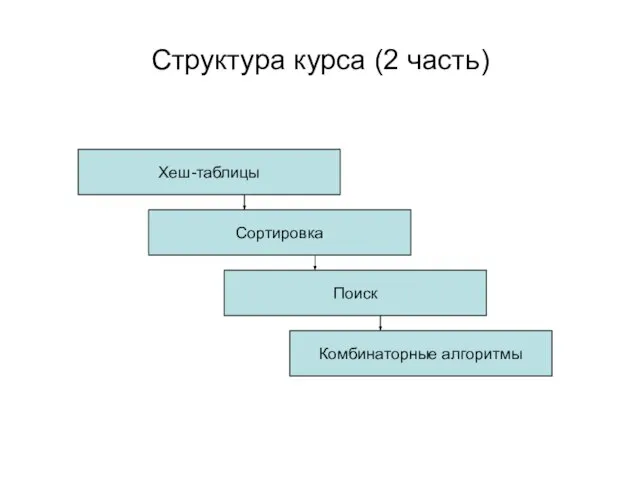 Структура курса (2 часть) Хеш-таблицы Сортировка Поиск Комбинаторные алгоритмы