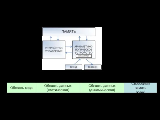 Основные понятия - память Фон-Неймановская архитектура Однородность памяти Область кода Область