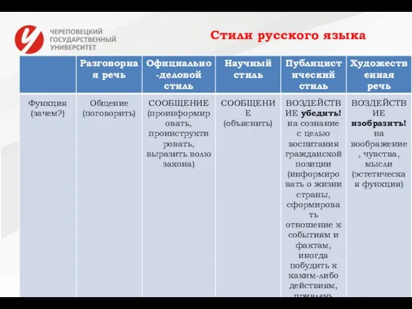 Стили русского языка Сравнение стилей