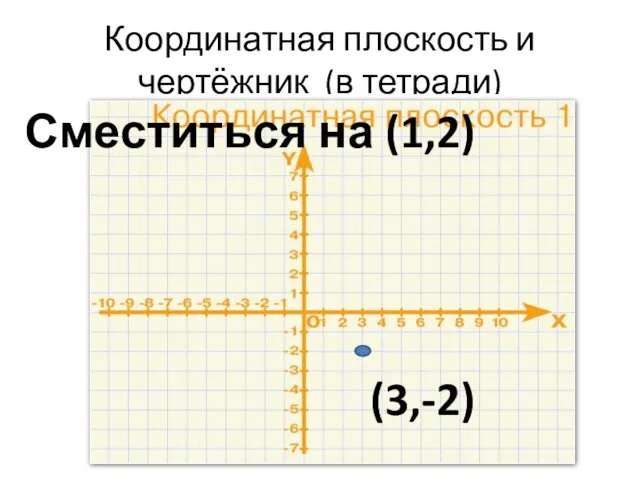 Координатная плоскость и чертёжник (в тетради) (3,-2) Сместиться на (1,2)