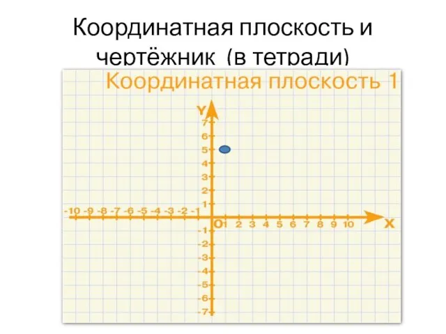 Координатная плоскость и чертёжник (в тетради)