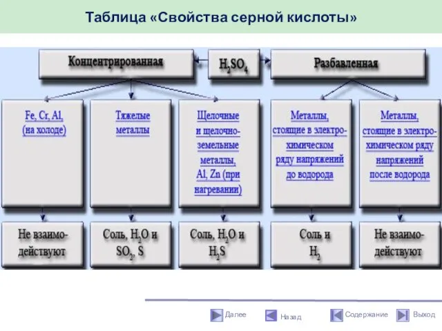 Таблица «Свойства серной кислоты» Назад