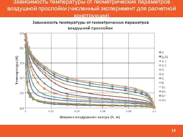 Зависимость температуры от геометрических параметров воздушной прослойки (численный эксперимент для расчетной конструкции)