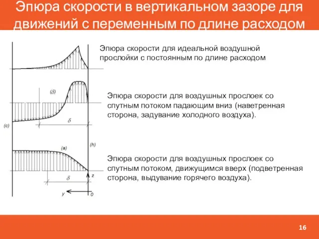 Эпюра скорости в вертикальном зазоре для движений с переменным по длине