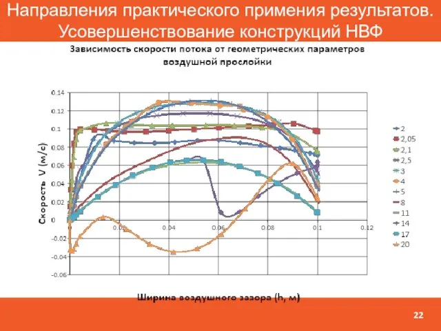 Направления практического примения результатов. Усовершенствование конструкций НВФ