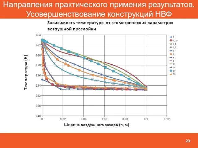 Направления практического примения результатов. Усовершенствование конструкций НВФ