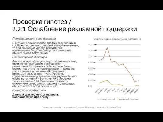 Проверка гипотез / 2.2.1 Ослабление рекламной поддержки Потенциальная роль фактора В