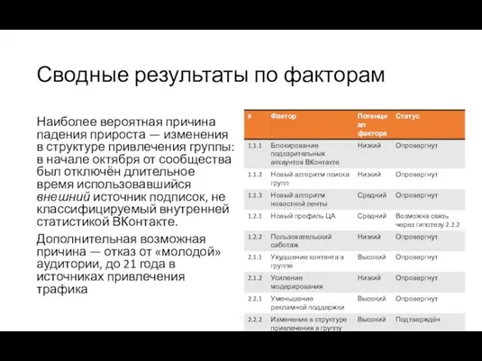 Сводные результаты по факторам Наиболее вероятная причина падения прироста — изменения