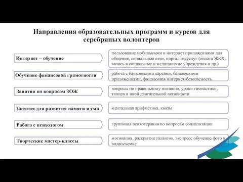 Направления образовательных программ и курсов для серебряных волонтеров Интернет – обучение