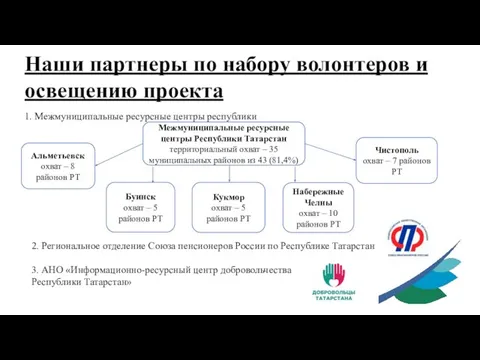 2. Региональное отделение Союза пенсионеров России по Республике Татарстан 3. АНО