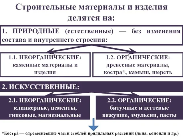 Строительные материалы и изделия делятся на: 1. ПРИРОДНЫЕ (естественные) — без