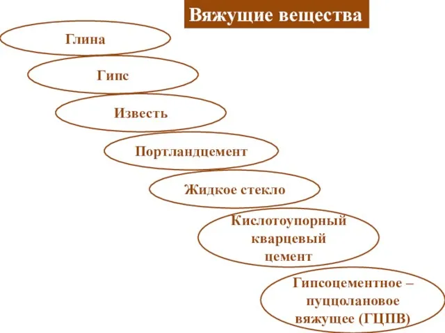 Вяжущие вещества Глина Известь Портландцемент Жидкое стекло Кислотоупорный кварцевый цемент Гипсоцементное – пуццолановое вяжущее (ГЦПВ) Гипс