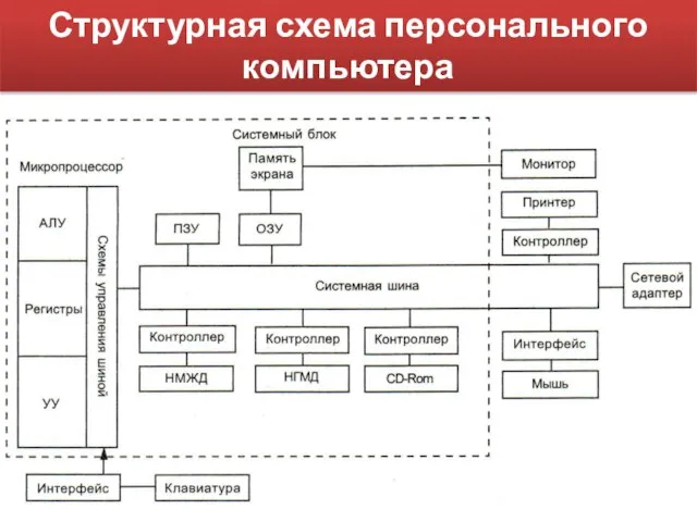 Структурная схема персонального компьютера