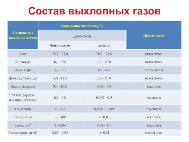 Состав выхлопных газов