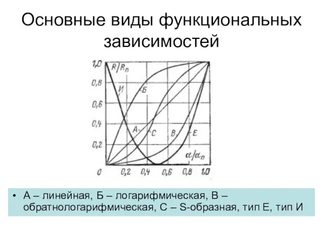 Основные виды функциональных зависимостей А – линейная, Б – логарифмическая, В