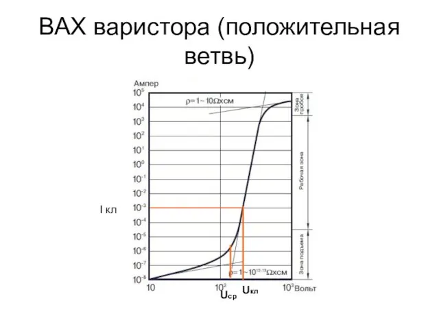 ВАХ варистора (положительная ветвь) Uкл I кл Uср