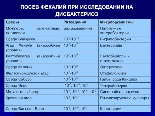 ПОСЕВ ФЕКАЛИЙ ПРИ ИССЛЕДОВАНИИ НА ДИСБАКТЕРИОЗ