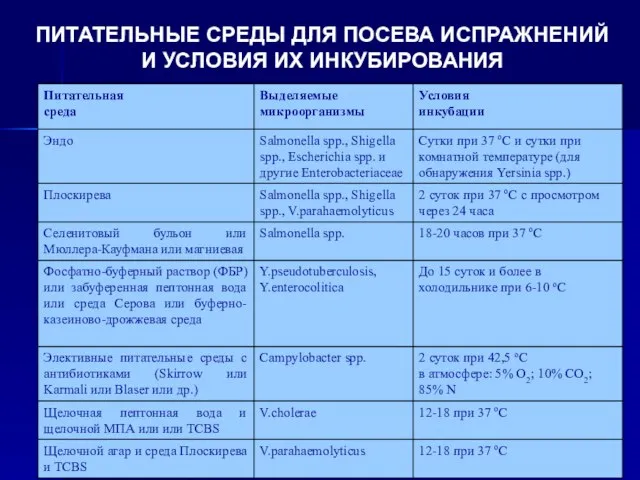 ПИТАТЕЛЬНЫЕ СРЕДЫ ДЛЯ ПОСЕВА ИСПРАЖНЕНИЙ И УСЛОВИЯ ИХ ИНКУБИРОВАНИЯ