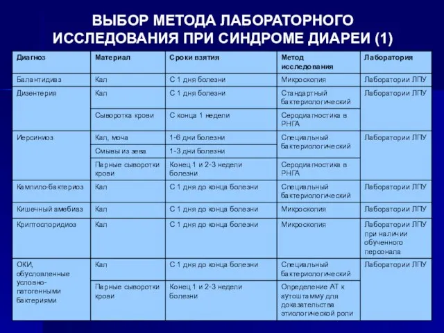 ВЫБОР МЕТОДА ЛАБОРАТОРНОГО ИССЛЕДОВАНИЯ ПРИ СИНДРОМЕ ДИАРЕИ (1)