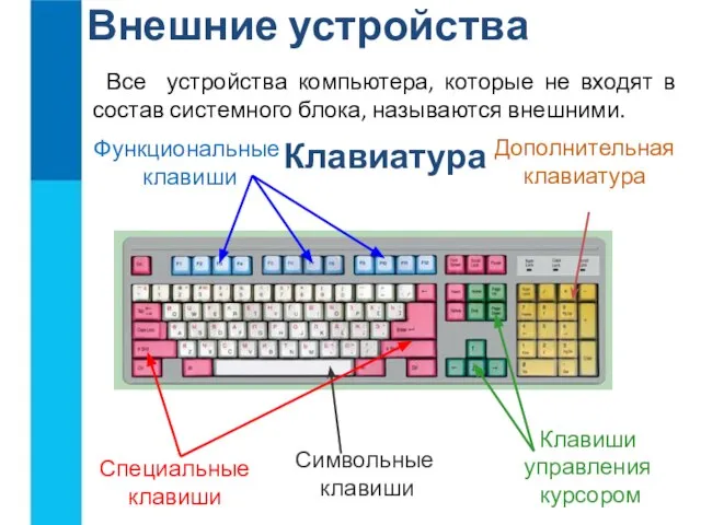 Внешние устройства Все устройства компьютера, которые не входят в состав системного