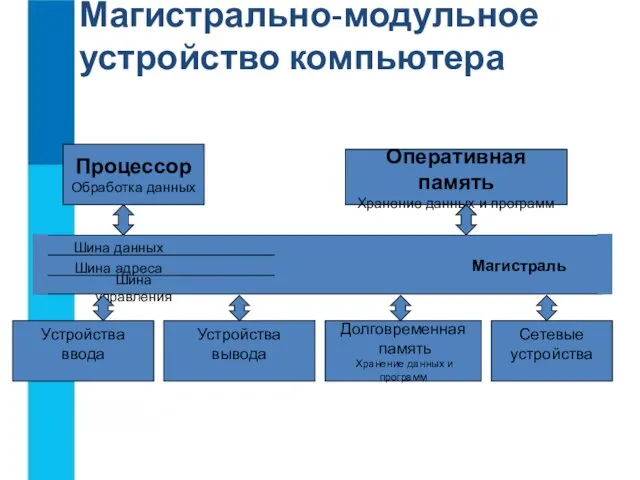 Магистрально-модульное устройство компьютера