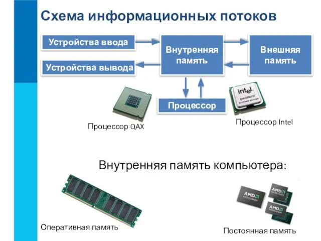 Устройства ввода Устройства вывода Внутренняя память Внешняя память Процессор Процессор QAX