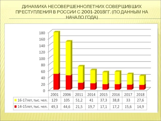 ДИНАМИКА НЕСОВЕРШЕННОЛЕТНИХ СОВЕРШИВШИХ ПРЕСТУПЛЕНИЯ В РОССИИ С 2001-2018ГГ. (ПО ДАННЫМ НА НАЧАЛО ГОДА)
