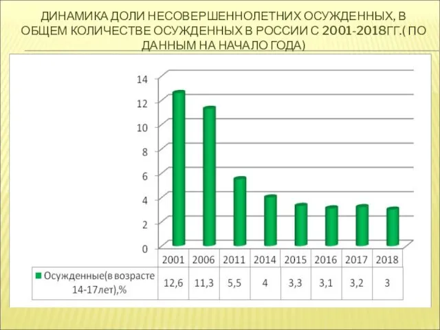 ДИНАМИКА ДОЛИ НЕСОВЕРШЕННОЛЕТНИХ ОСУЖДЕННЫХ, В ОБЩЕМ КОЛИЧЕСТВЕ ОСУЖДЕННЫХ В РОССИИ С