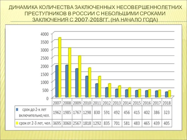 ДИНАМИКА КОЛИЧЕСТВА ЗАКЛЮЧЕННЫХ НЕСОВЕРШЕННОЛЕТНИХ ПРЕСТУПНИКОВ В РОССИИ С НЕБОЛЬШИМИ СРОКАМИ ЗАКЛЮЧЕНИЯ С 2007-2018ГГ. (НА НАЧАЛО ГОДА)