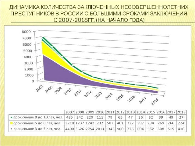 ДИНАМИКА КОЛИЧЕСТВА ЗАКЛЮЧЕННЫХ НЕСОВЕРШЕННОЛЕТНИХ ПРЕСТУПНИКОВ В РОССИИ С БОЛЬШИМИ СРОКАМИ ЗАКЛЮЧЕНИЯ С 2007-2018ГГ. (НА НАЧАЛО ГОДА)